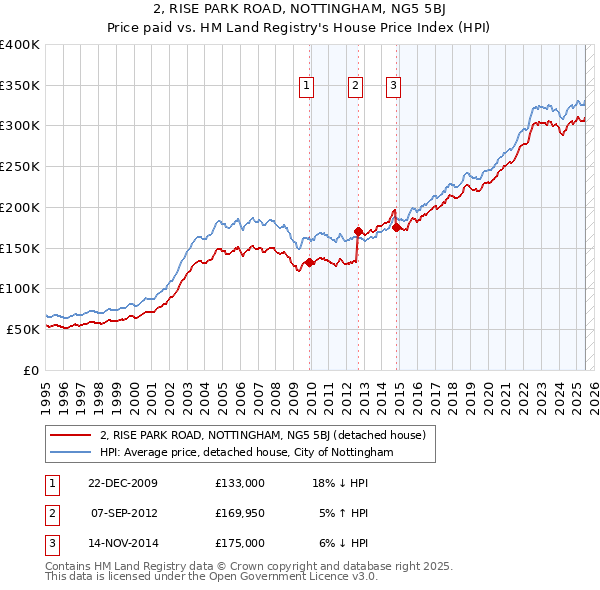 2, RISE PARK ROAD, NOTTINGHAM, NG5 5BJ: Price paid vs HM Land Registry's House Price Index