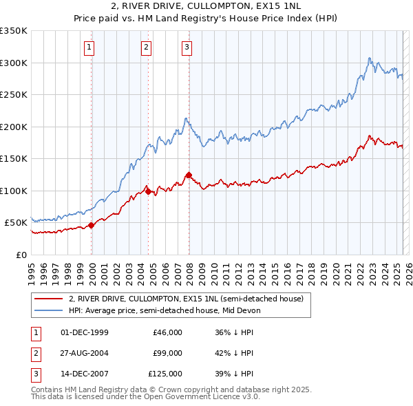 2, RIVER DRIVE, CULLOMPTON, EX15 1NL: Price paid vs HM Land Registry's House Price Index