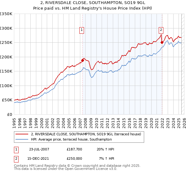 2, RIVERSDALE CLOSE, SOUTHAMPTON, SO19 9GL: Price paid vs HM Land Registry's House Price Index