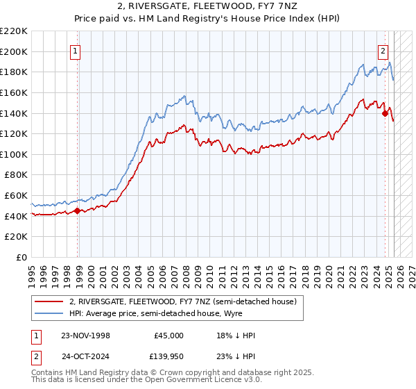 2, RIVERSGATE, FLEETWOOD, FY7 7NZ: Price paid vs HM Land Registry's House Price Index