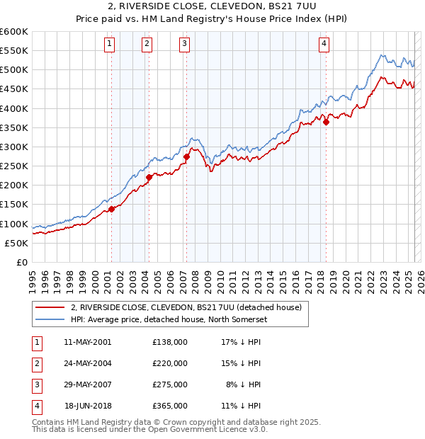 2, RIVERSIDE CLOSE, CLEVEDON, BS21 7UU: Price paid vs HM Land Registry's House Price Index