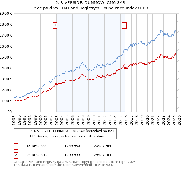 2, RIVERSIDE, DUNMOW, CM6 3AR: Price paid vs HM Land Registry's House Price Index