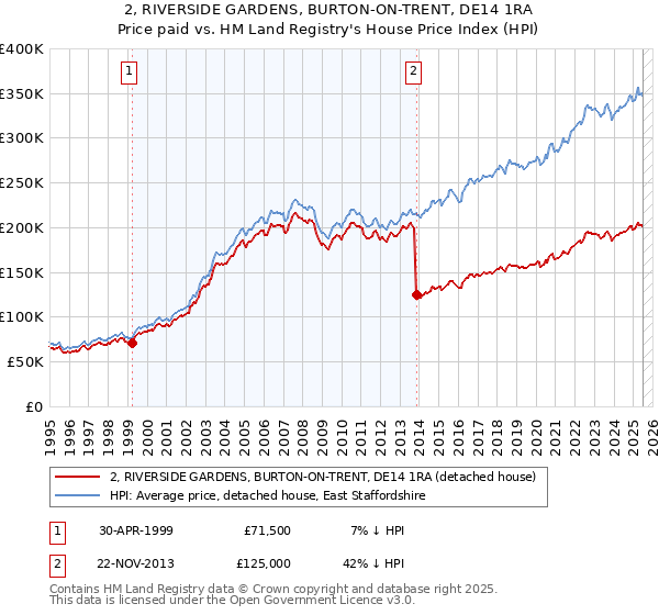 2, RIVERSIDE GARDENS, BURTON-ON-TRENT, DE14 1RA: Price paid vs HM Land Registry's House Price Index