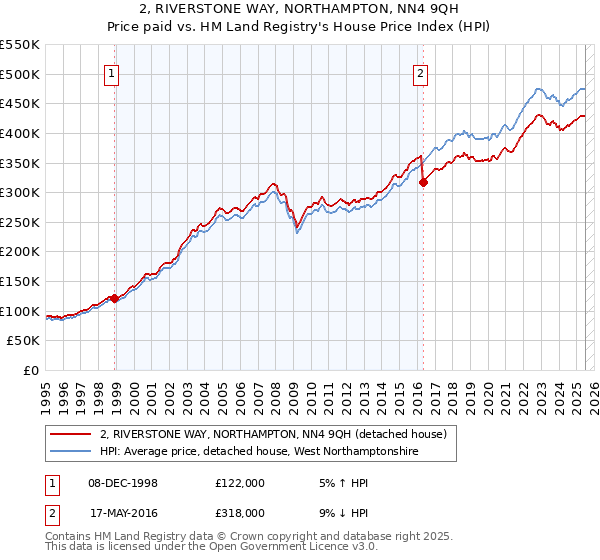 2, RIVERSTONE WAY, NORTHAMPTON, NN4 9QH: Price paid vs HM Land Registry's House Price Index