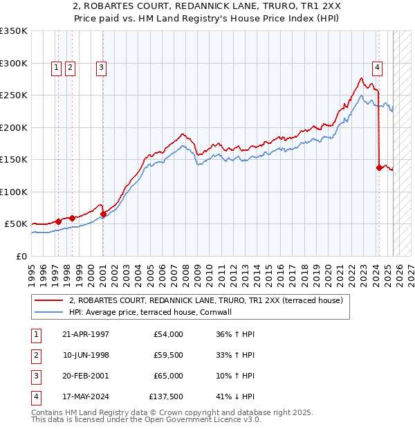 2, ROBARTES COURT, REDANNICK LANE, TRURO, TR1 2XX: Price paid vs HM Land Registry's House Price Index