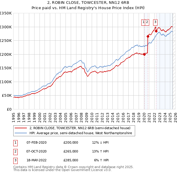 2, ROBIN CLOSE, TOWCESTER, NN12 6RB: Price paid vs HM Land Registry's House Price Index