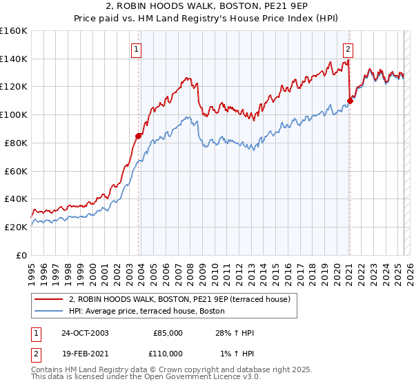 2, ROBIN HOODS WALK, BOSTON, PE21 9EP: Price paid vs HM Land Registry's House Price Index