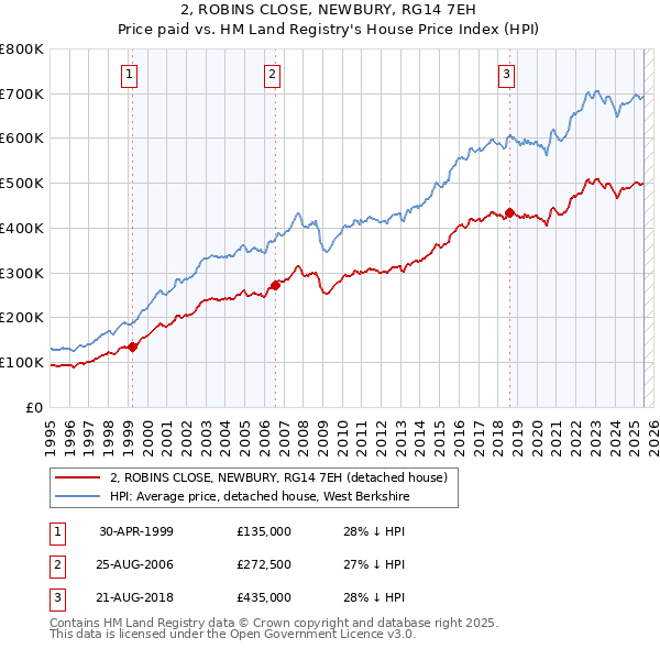 2, ROBINS CLOSE, NEWBURY, RG14 7EH: Price paid vs HM Land Registry's House Price Index