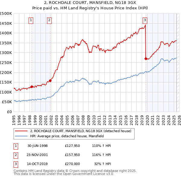 2, ROCHDALE COURT, MANSFIELD, NG18 3GX: Price paid vs HM Land Registry's House Price Index
