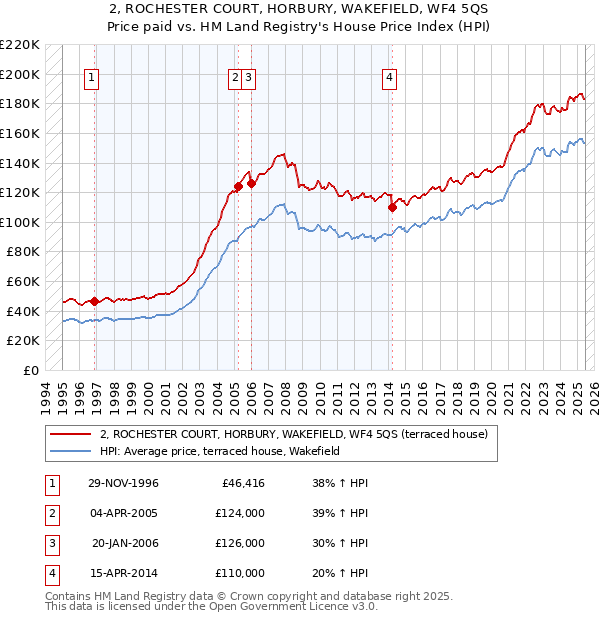 2, ROCHESTER COURT, HORBURY, WAKEFIELD, WF4 5QS: Price paid vs HM Land Registry's House Price Index