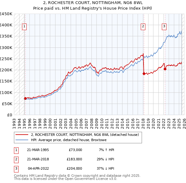 2, ROCHESTER COURT, NOTTINGHAM, NG6 8WL: Price paid vs HM Land Registry's House Price Index