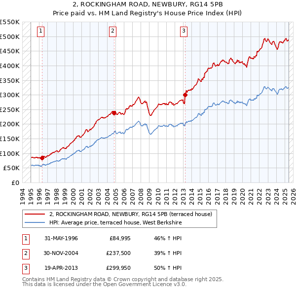 2, ROCKINGHAM ROAD, NEWBURY, RG14 5PB: Price paid vs HM Land Registry's House Price Index