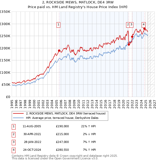 2, ROCKSIDE MEWS, MATLOCK, DE4 3RW: Price paid vs HM Land Registry's House Price Index