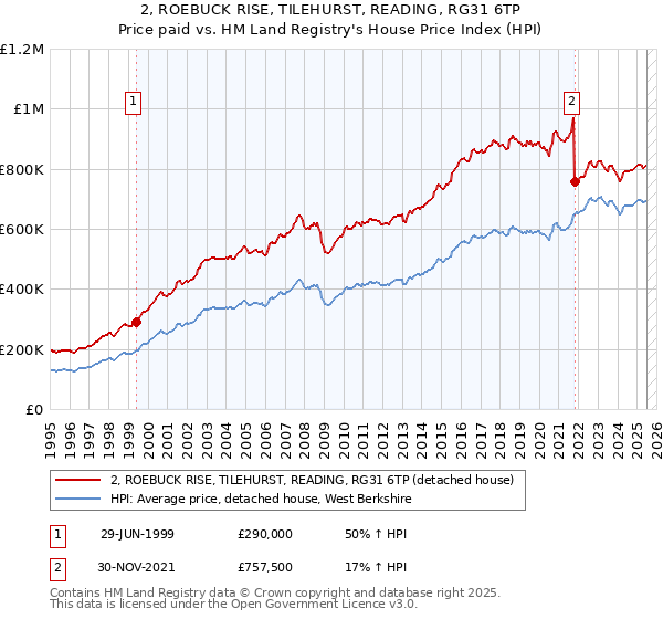 2, ROEBUCK RISE, TILEHURST, READING, RG31 6TP: Price paid vs HM Land Registry's House Price Index