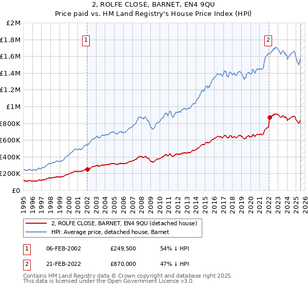 2, ROLFE CLOSE, BARNET, EN4 9QU: Price paid vs HM Land Registry's House Price Index