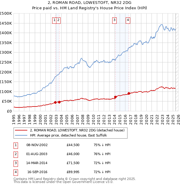 2, ROMAN ROAD, LOWESTOFT, NR32 2DG: Price paid vs HM Land Registry's House Price Index
