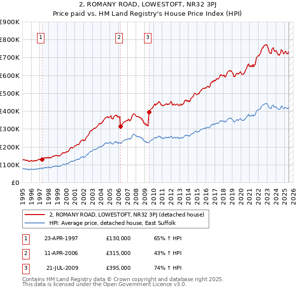 2, ROMANY ROAD, LOWESTOFT, NR32 3PJ: Price paid vs HM Land Registry's House Price Index