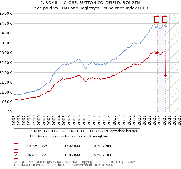 2, ROMILLY CLOSE, SUTTON COLDFIELD, B76 2TN: Price paid vs HM Land Registry's House Price Index