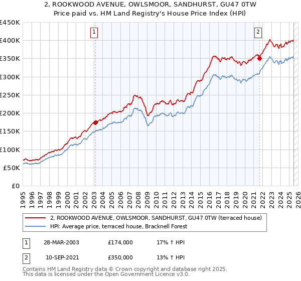 2, ROOKWOOD AVENUE, OWLSMOOR, SANDHURST, GU47 0TW: Price paid vs HM Land Registry's House Price Index