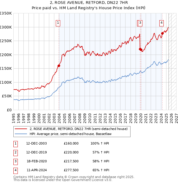 2, ROSE AVENUE, RETFORD, DN22 7HR: Price paid vs HM Land Registry's House Price Index