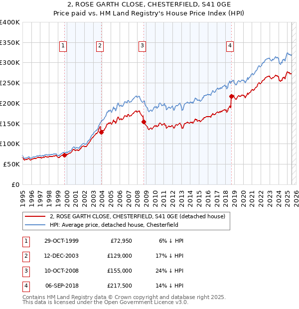 2, ROSE GARTH CLOSE, CHESTERFIELD, S41 0GE: Price paid vs HM Land Registry's House Price Index