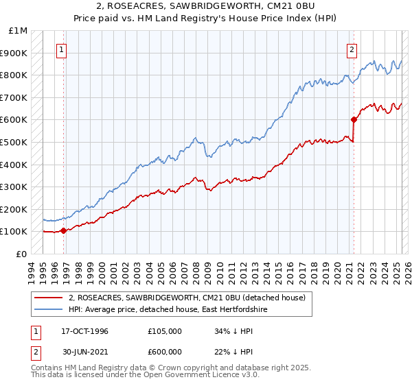 2, ROSEACRES, SAWBRIDGEWORTH, CM21 0BU: Price paid vs HM Land Registry's House Price Index