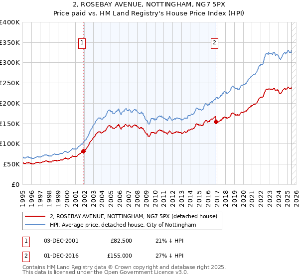 2, ROSEBAY AVENUE, NOTTINGHAM, NG7 5PX: Price paid vs HM Land Registry's House Price Index