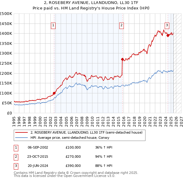 2, ROSEBERY AVENUE, LLANDUDNO, LL30 1TF: Price paid vs HM Land Registry's House Price Index