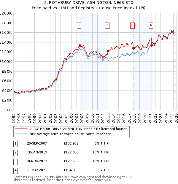 2, ROTHBURY DRIVE, ASHINGTON, NE63 8TQ: Price paid vs HM Land Registry's House Price Index