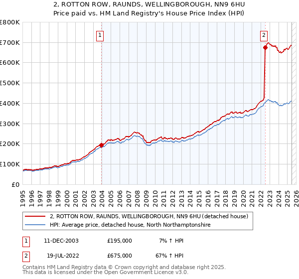 2, ROTTON ROW, RAUNDS, WELLINGBOROUGH, NN9 6HU: Price paid vs HM Land Registry's House Price Index