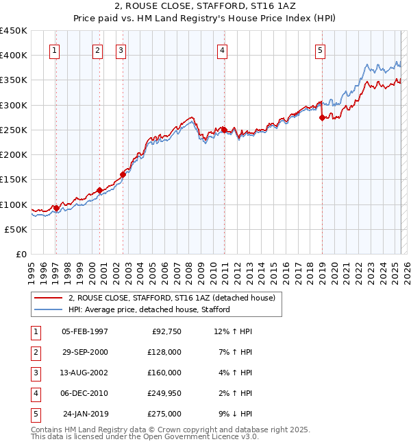 2, ROUSE CLOSE, STAFFORD, ST16 1AZ: Price paid vs HM Land Registry's House Price Index