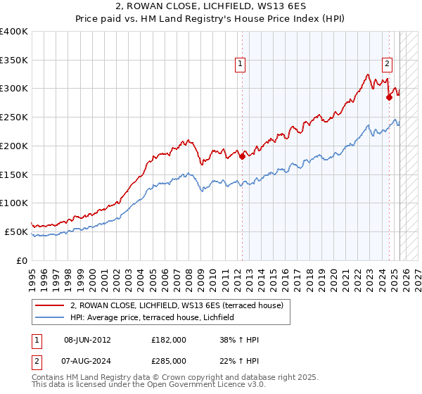 2, ROWAN CLOSE, LICHFIELD, WS13 6ES: Price paid vs HM Land Registry's House Price Index