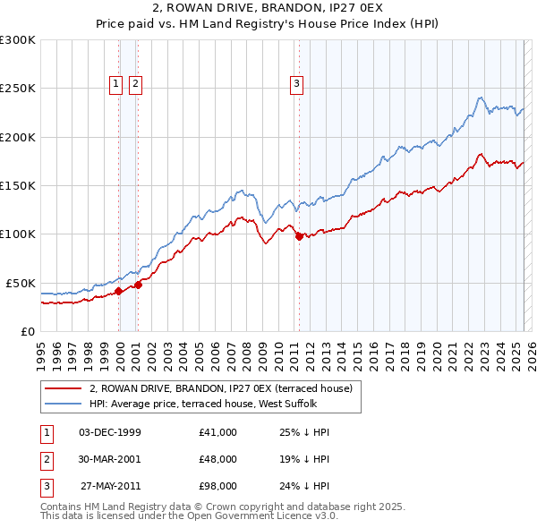 2, ROWAN DRIVE, BRANDON, IP27 0EX: Price paid vs HM Land Registry's House Price Index