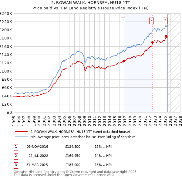 2, ROWAN WALK, HORNSEA, HU18 1TT: Price paid vs HM Land Registry's House Price Index