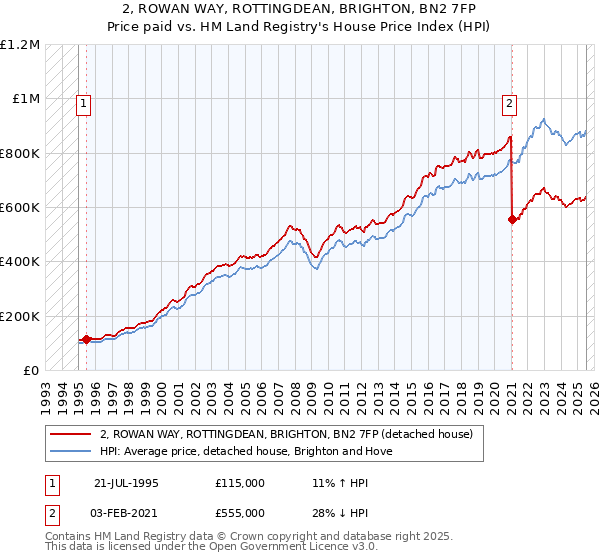 2, ROWAN WAY, ROTTINGDEAN, BRIGHTON, BN2 7FP: Price paid vs HM Land Registry's House Price Index