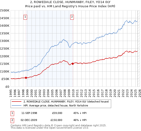 2, ROWEDALE CLOSE, HUNMANBY, FILEY, YO14 0LY: Price paid vs HM Land Registry's House Price Index