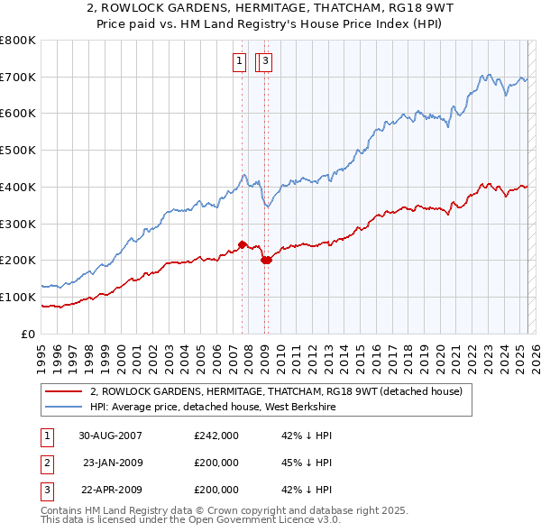 2, ROWLOCK GARDENS, HERMITAGE, THATCHAM, RG18 9WT: Price paid vs HM Land Registry's House Price Index