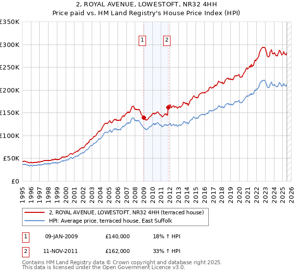 2, ROYAL AVENUE, LOWESTOFT, NR32 4HH: Price paid vs HM Land Registry's House Price Index