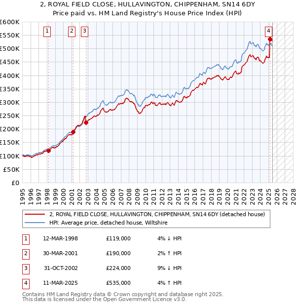 2, ROYAL FIELD CLOSE, HULLAVINGTON, CHIPPENHAM, SN14 6DY: Price paid vs HM Land Registry's House Price Index