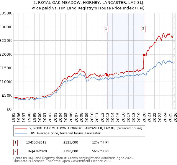 2, ROYAL OAK MEADOW, HORNBY, LANCASTER, LA2 8LJ: Price paid vs HM Land Registry's House Price Index