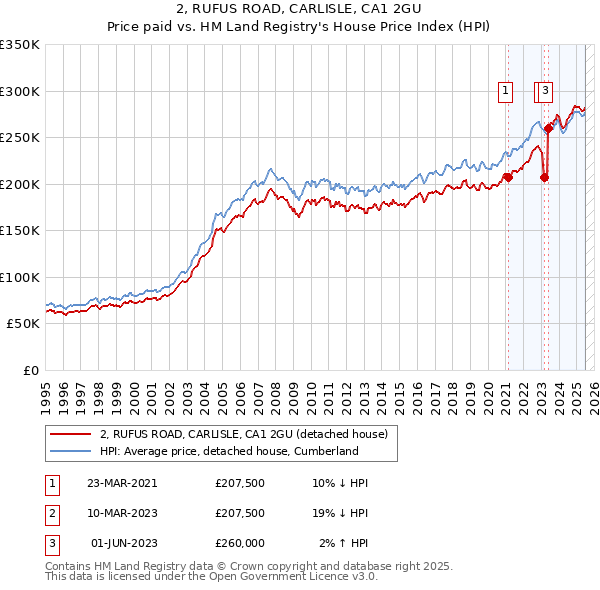 2, RUFUS ROAD, CARLISLE, CA1 2GU: Price paid vs HM Land Registry's House Price Index