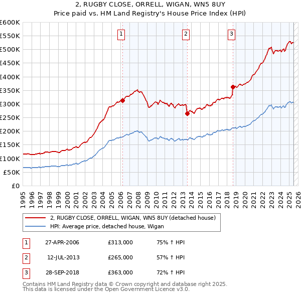 2, RUGBY CLOSE, ORRELL, WIGAN, WN5 8UY: Price paid vs HM Land Registry's House Price Index