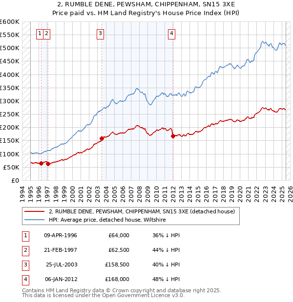 2, RUMBLE DENE, PEWSHAM, CHIPPENHAM, SN15 3XE: Price paid vs HM Land Registry's House Price Index