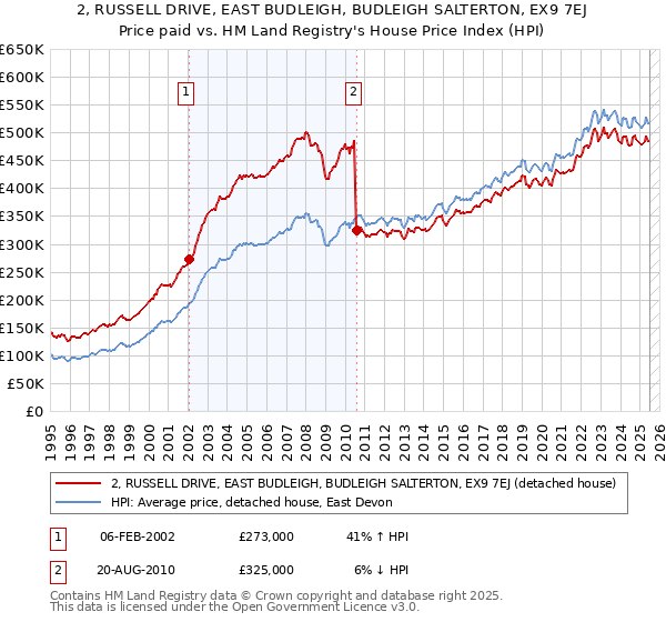 2, RUSSELL DRIVE, EAST BUDLEIGH, BUDLEIGH SALTERTON, EX9 7EJ: Price paid vs HM Land Registry's House Price Index