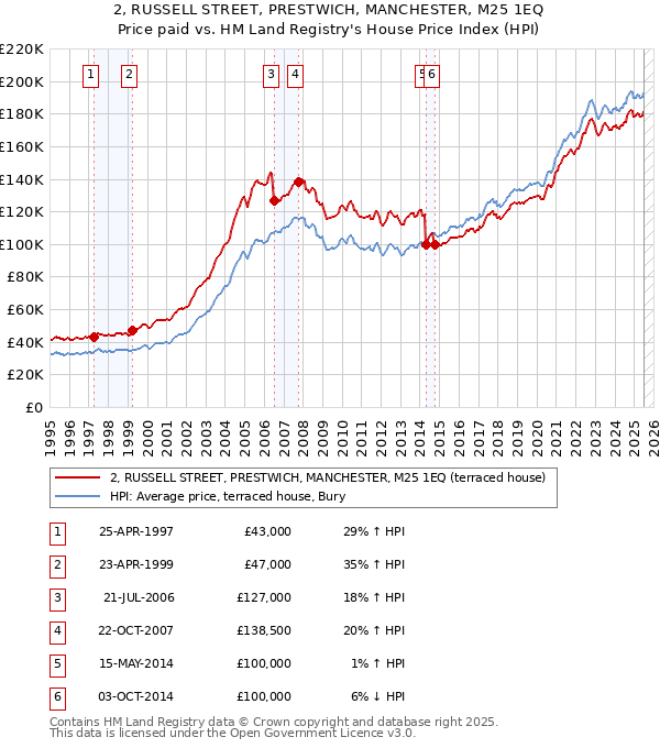 2, RUSSELL STREET, PRESTWICH, MANCHESTER, M25 1EQ: Price paid vs HM Land Registry's House Price Index
