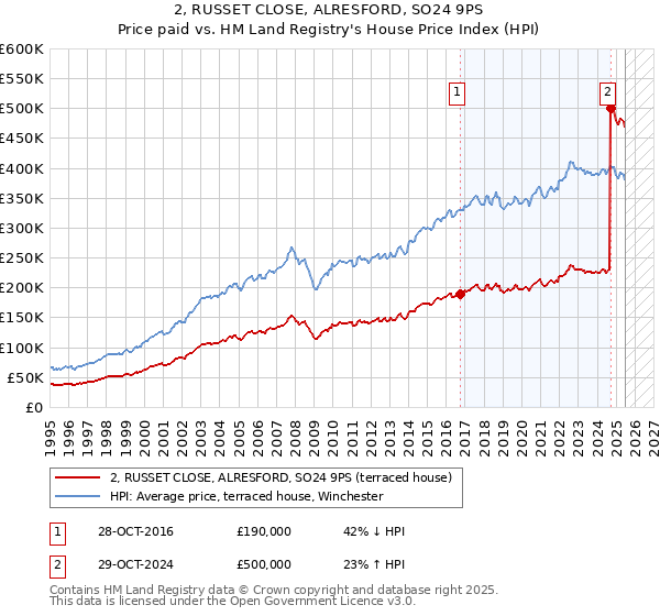 2, RUSSET CLOSE, ALRESFORD, SO24 9PS: Price paid vs HM Land Registry's House Price Index