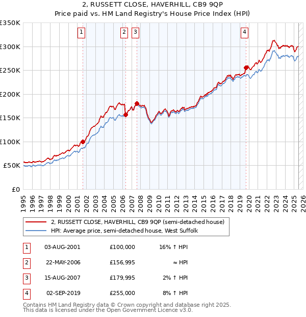 2, RUSSETT CLOSE, HAVERHILL, CB9 9QP: Price paid vs HM Land Registry's House Price Index