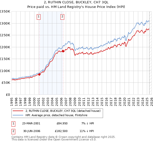 2, RUTHIN CLOSE, BUCKLEY, CH7 3QL: Price paid vs HM Land Registry's House Price Index