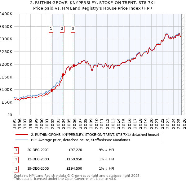 2, RUTHIN GROVE, KNYPERSLEY, STOKE-ON-TRENT, ST8 7XL: Price paid vs HM Land Registry's House Price Index