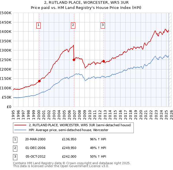 2, RUTLAND PLACE, WORCESTER, WR5 3UR: Price paid vs HM Land Registry's House Price Index
